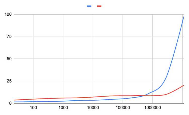 chart